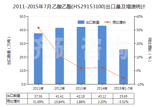 2011-2015年7月乙酸乙酯(HS29153100)出口量及增速統(tǒng)計